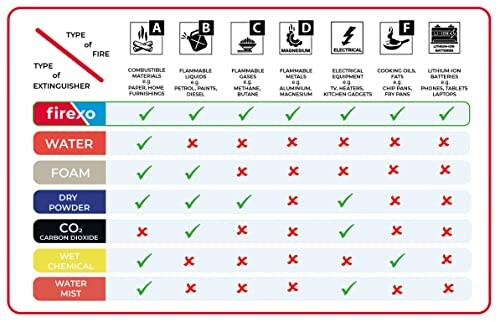 Chart showing types of fire and suitable extinguishers.